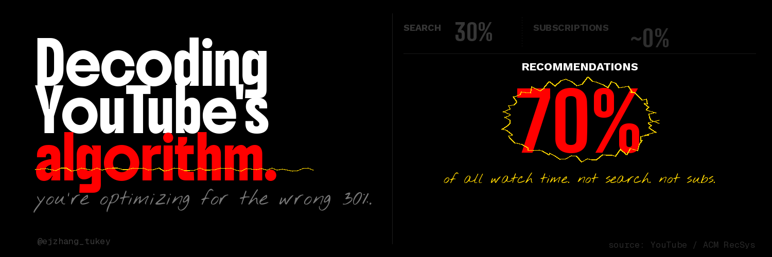YouTube Algorithm 2026: You're Optimizing the Wrong 30%